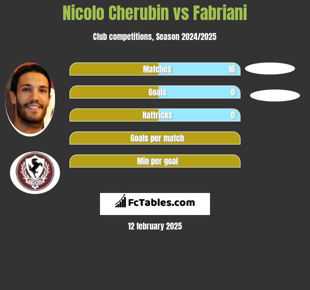 Nicolo Cherubin vs Fabriani h2h player stats