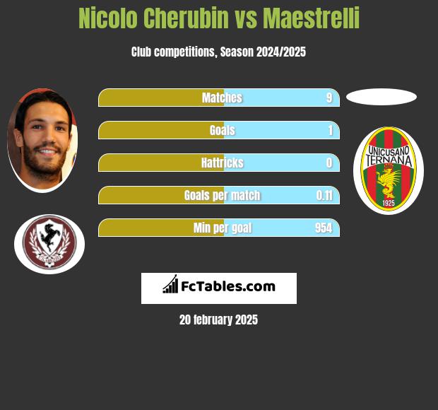 Nicolo Cherubin vs Maestrelli h2h player stats