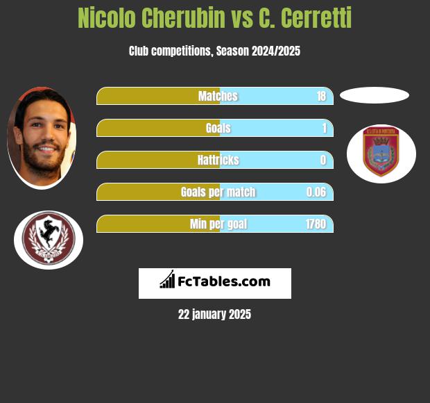 Nicolo Cherubin vs C. Cerretti h2h player stats