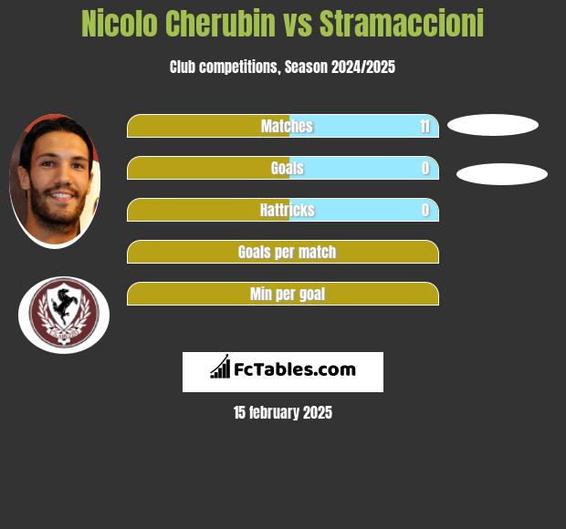 Nicolo Cherubin vs Stramaccioni h2h player stats