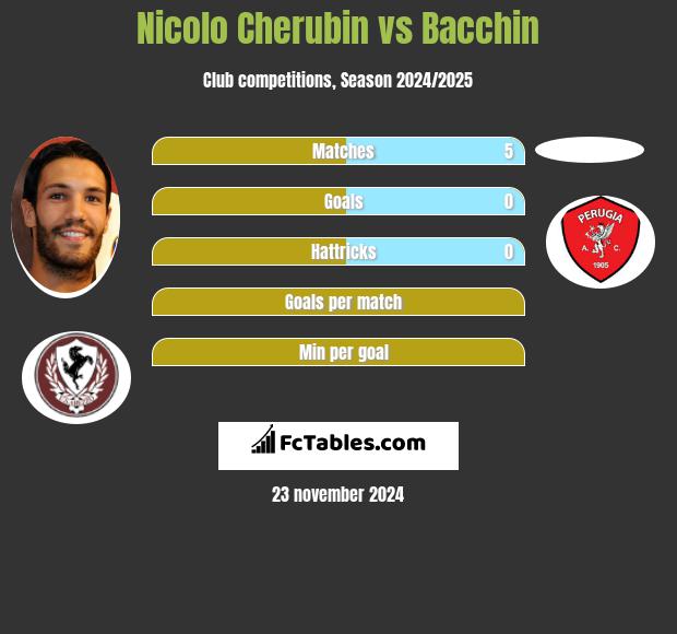 Nicolo Cherubin vs Bacchin h2h player stats