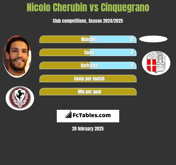 Nicolo Cherubin vs Cinquegrano h2h player stats