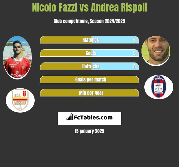 Nicolo Fazzi vs Andrea Rispoli h2h player stats