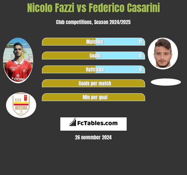 Nicolo Fazzi vs Federico Casarini h2h player stats