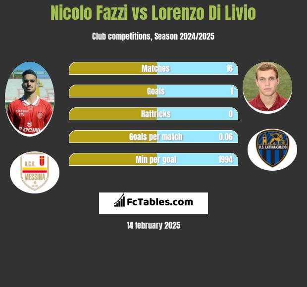 Nicolo Fazzi vs Lorenzo Di Livio h2h player stats