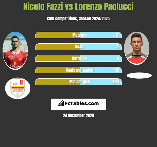 Nicolo Fazzi vs Lorenzo Paolucci h2h player stats