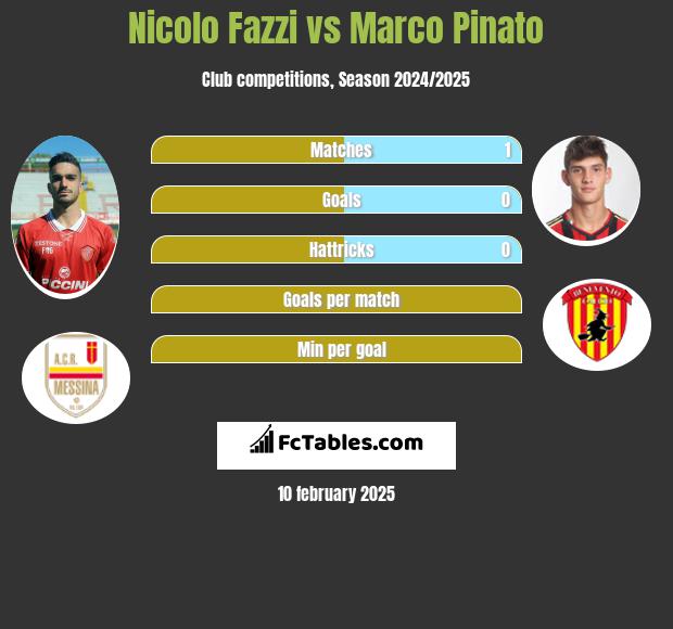 Nicolo Fazzi vs Marco Pinato h2h player stats