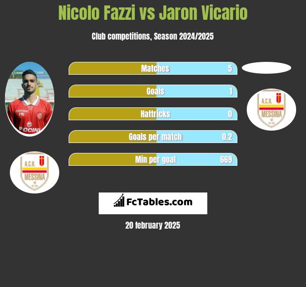 Nicolo Fazzi vs Jaron Vicario h2h player stats