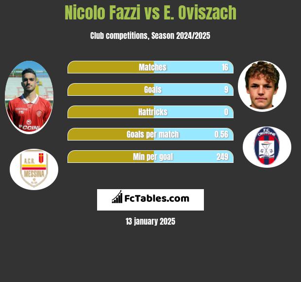 Nicolo Fazzi vs E. Oviszach h2h player stats