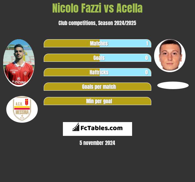 Nicolo Fazzi vs Acella h2h player stats