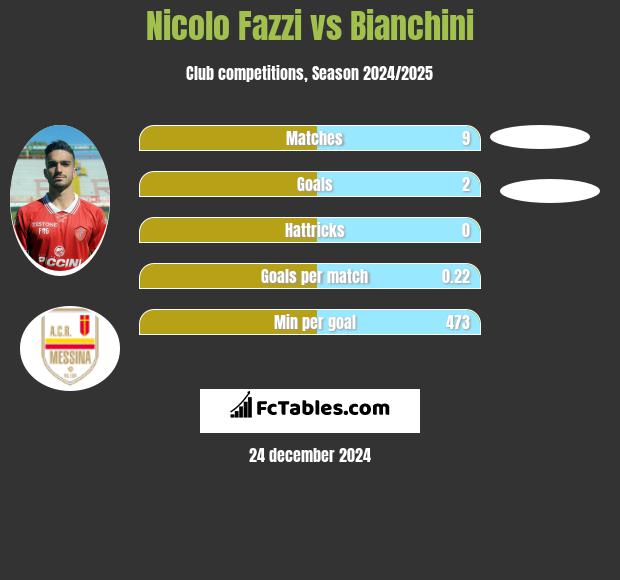 Nicolo Fazzi vs Bianchini h2h player stats