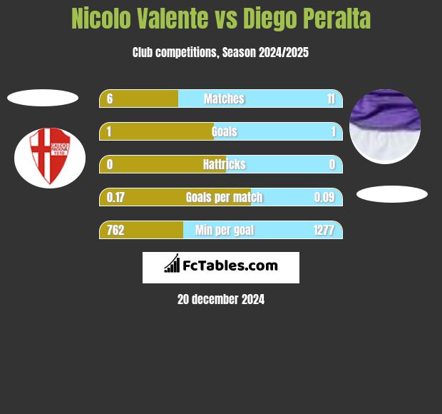 Nicolo Valente vs Diego Peralta h2h player stats