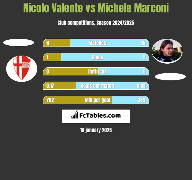 Nicolo Valente vs Michele Marconi h2h player stats