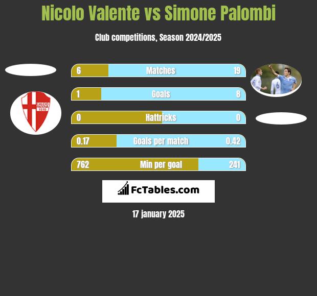 Nicolo Valente vs Simone Palombi h2h player stats