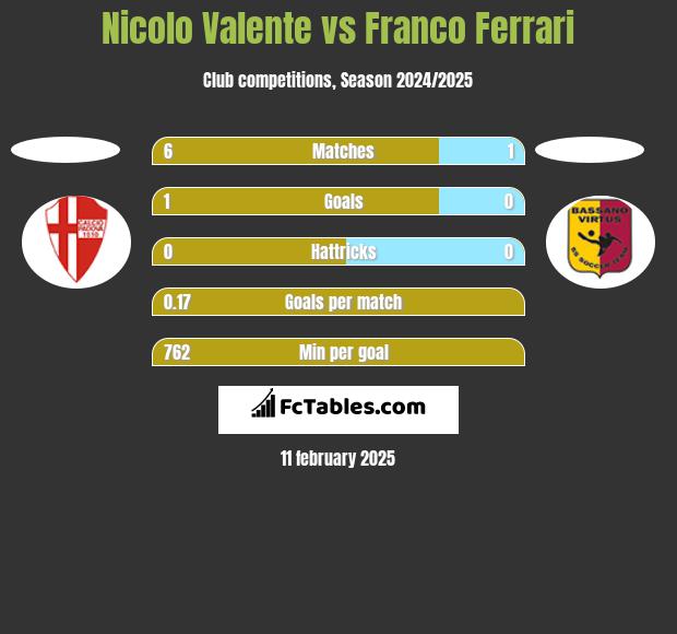 Nicolo Valente vs Franco Ferrari h2h player stats