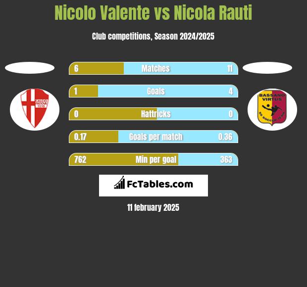 Nicolo Valente vs Nicola Rauti h2h player stats