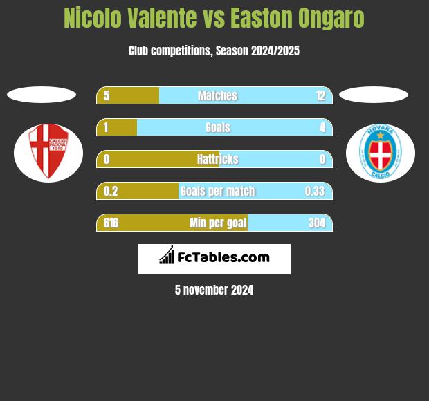 Nicolo Valente vs Easton Ongaro h2h player stats