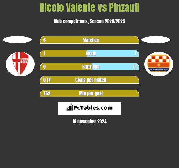 Nicolo Valente vs Pinzauti h2h player stats