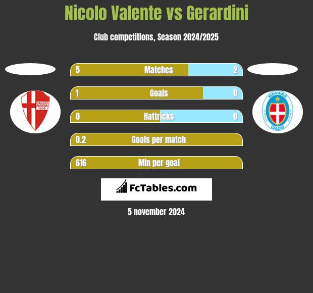 Nicolo Valente vs Gerardini h2h player stats