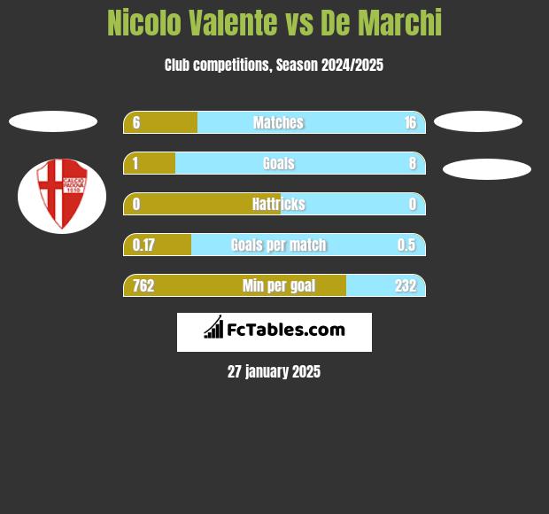 Nicolo Valente vs De Marchi h2h player stats