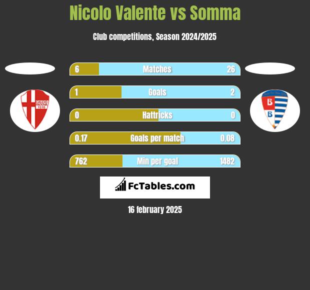 Nicolo Valente vs Somma h2h player stats