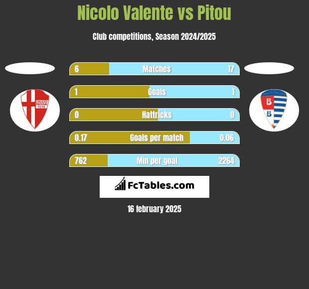 Nicolo Valente vs Pitou h2h player stats