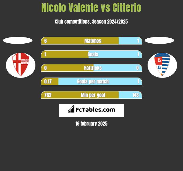 Nicolo Valente vs Citterio h2h player stats