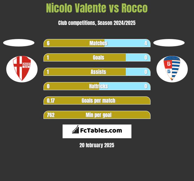 Nicolo Valente vs Rocco h2h player stats