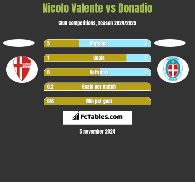 Nicolo Valente vs Donadio h2h player stats