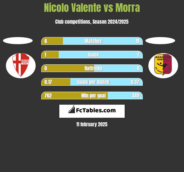 Nicolo Valente vs Morra h2h player stats