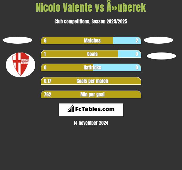 Nicolo Valente vs Å»uberek h2h player stats