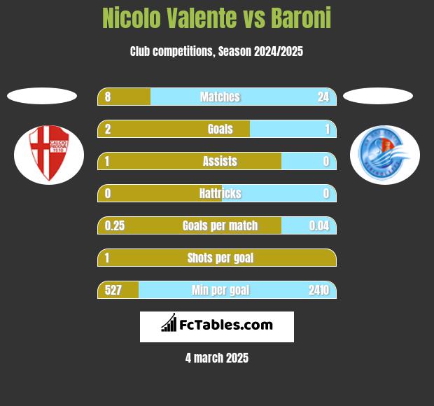 Nicolo Valente vs Baroni h2h player stats