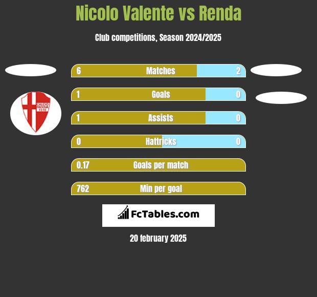 Nicolo Valente vs Renda h2h player stats