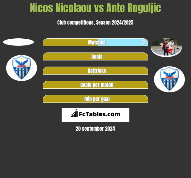 Nicos Nicolaou vs Ante Roguljic h2h player stats