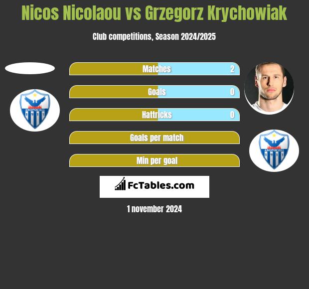 Nicos Nicolaou vs Grzegorz Krychowiak h2h player stats