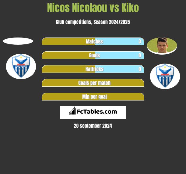 Nicos Nicolaou vs Kiko h2h player stats