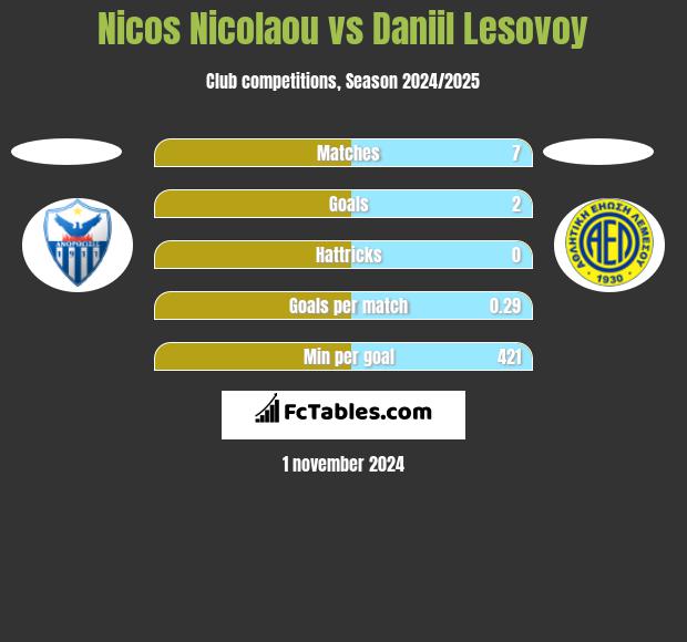 Nicos Nicolaou vs Daniil Lesovoy h2h player stats