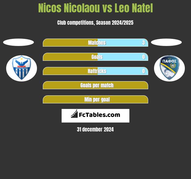 Nicos Nicolaou vs Leo Natel h2h player stats