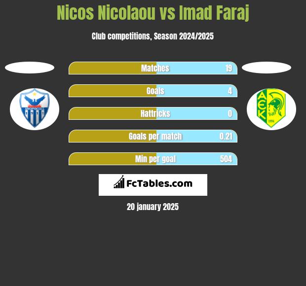 Nicos Nicolaou vs Imad Faraj h2h player stats