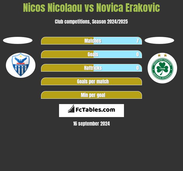 Nicos Nicolaou vs Novica Erakovic h2h player stats