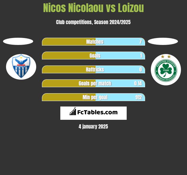 Nicos Nicolaou vs Loizou h2h player stats