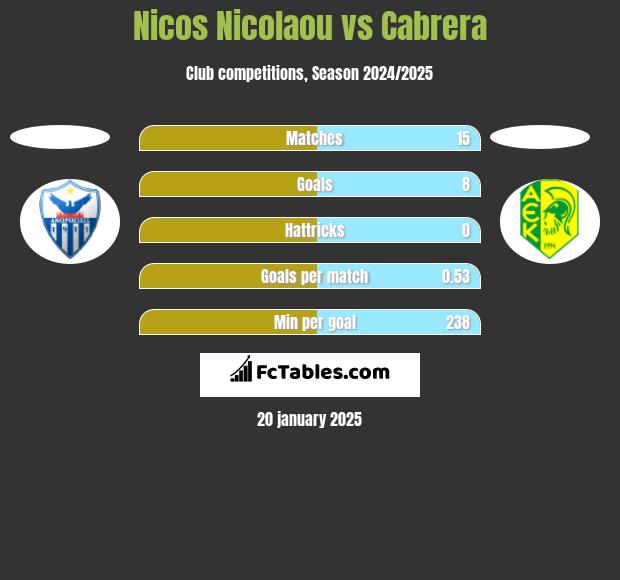 Nicos Nicolaou vs Cabrera h2h player stats