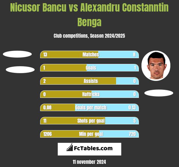 Nicusor Bancu vs Alexandru Constanntin Benga h2h player stats