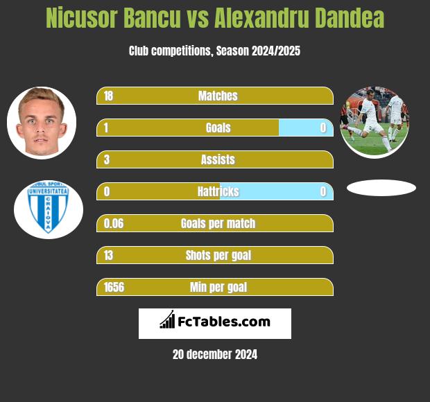 Nicusor Bancu vs Alexandru Dandea h2h player stats