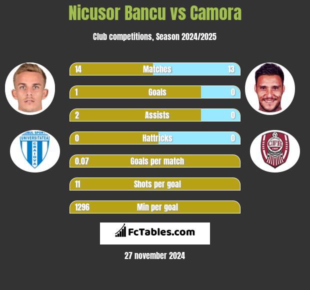 Nicusor Bancu vs Camora h2h player stats