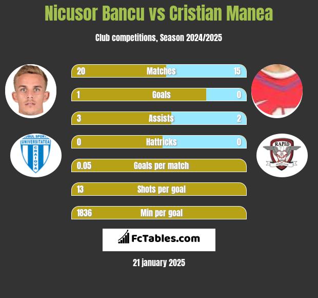 Nicusor Bancu vs Cristian Manea h2h player stats