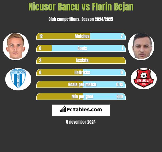 Nicusor Bancu vs Florin Bejan h2h player stats