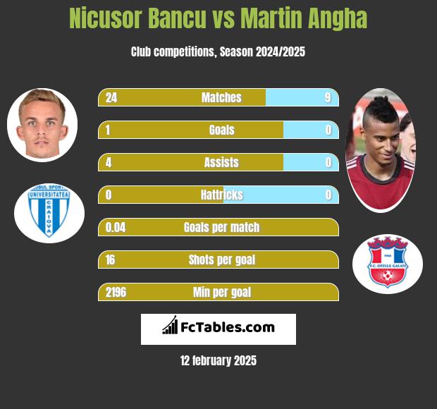 Nicusor Bancu vs Martin Angha h2h player stats