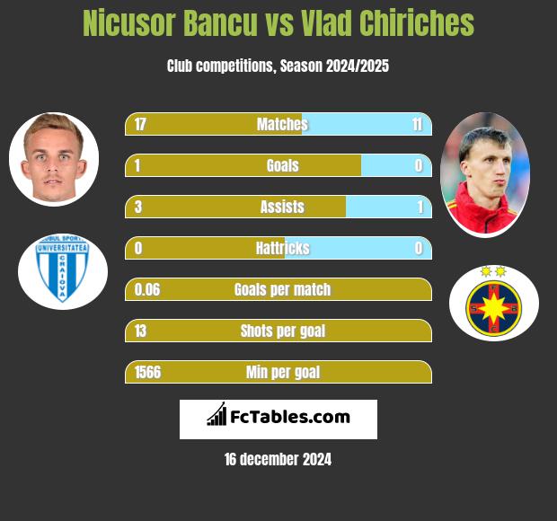 Nicusor Bancu vs Vlad Chiriches h2h player stats