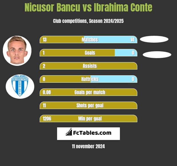 Nicusor Bancu vs Ibrahima Conte h2h player stats